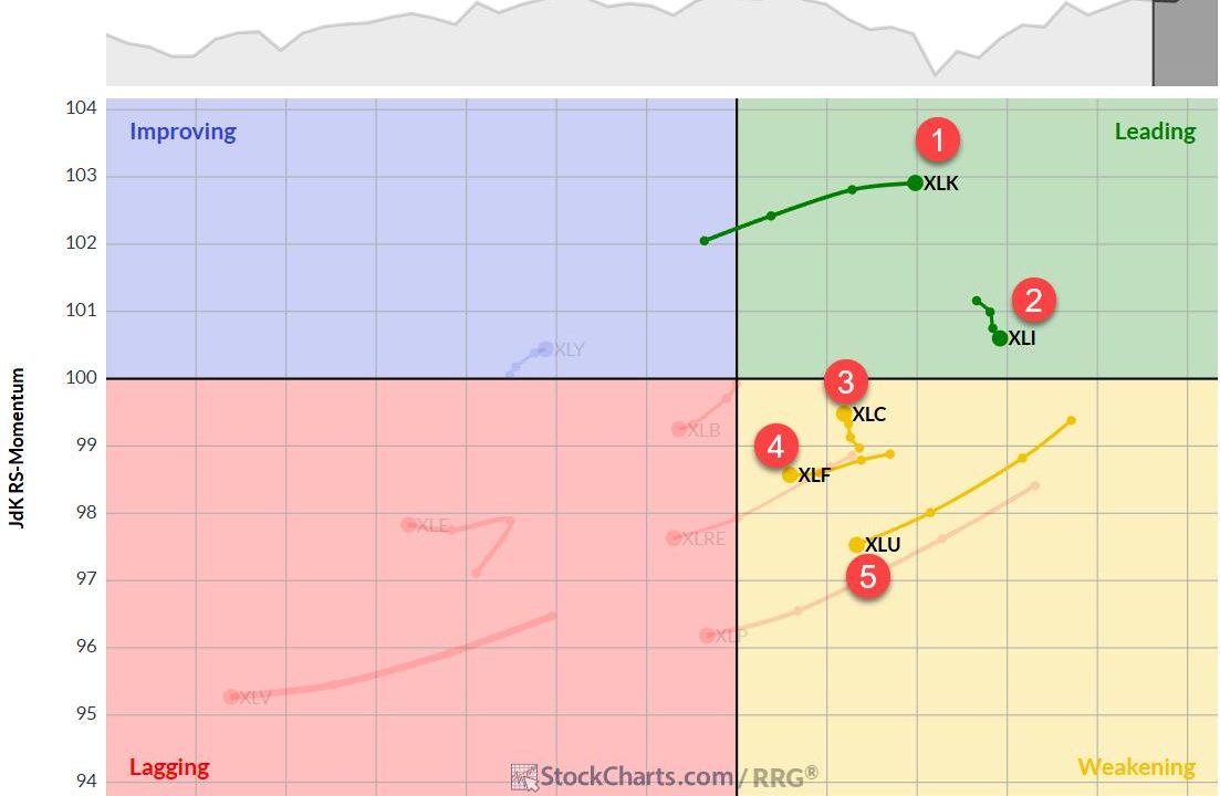 The Best Five Sectors, #26