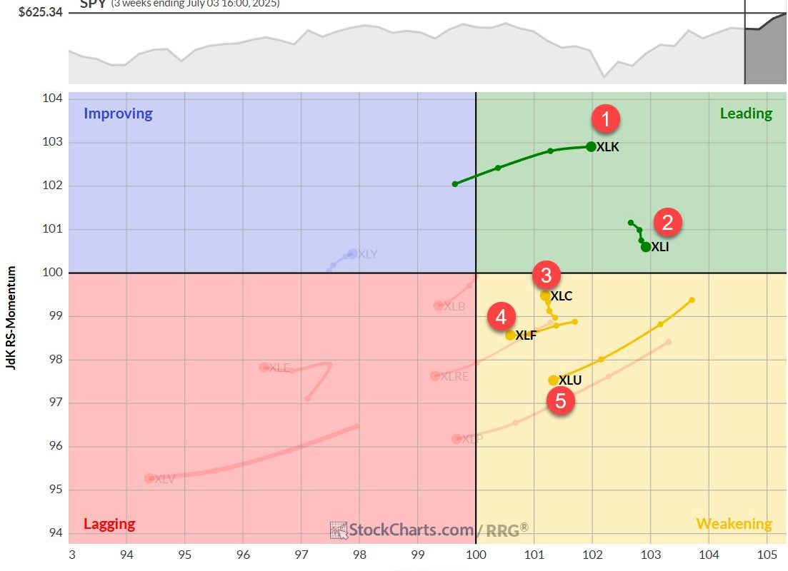 The Best Five Sectors, #26