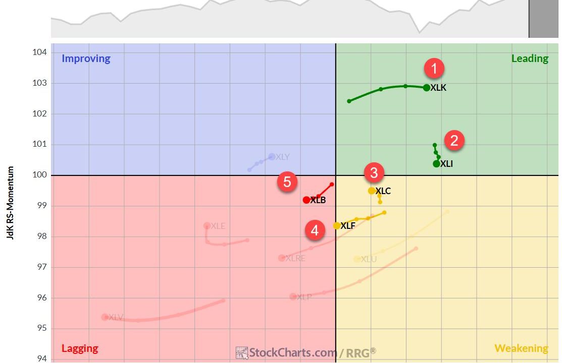 The Best Five Sectors, #27
