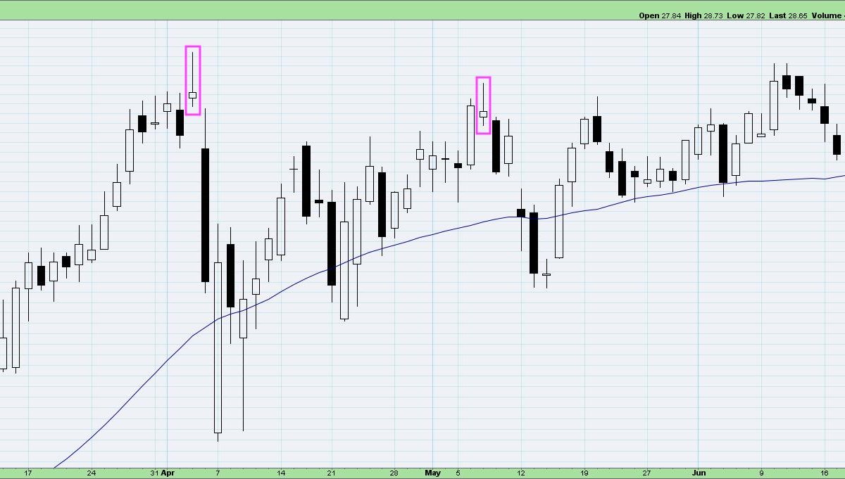 Three Bearish Candle Patterns Every Investor Should Know