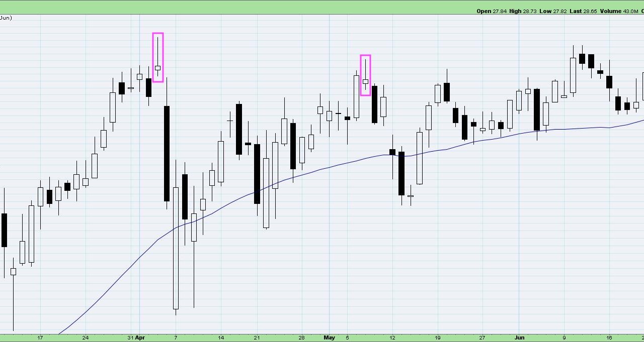 Three Bearish Candle Patterns Every Investor Should Know