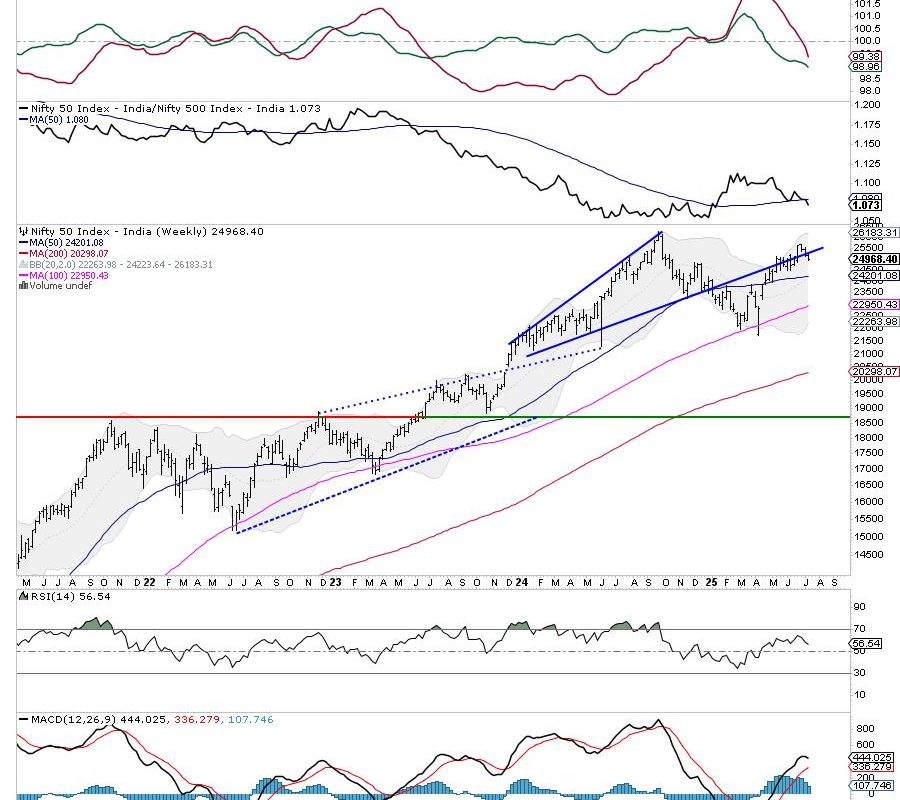 Week Ahead: NIFTY Violates Short-Term Supports; Stays Tentative Devoid Of Any Major Triggers